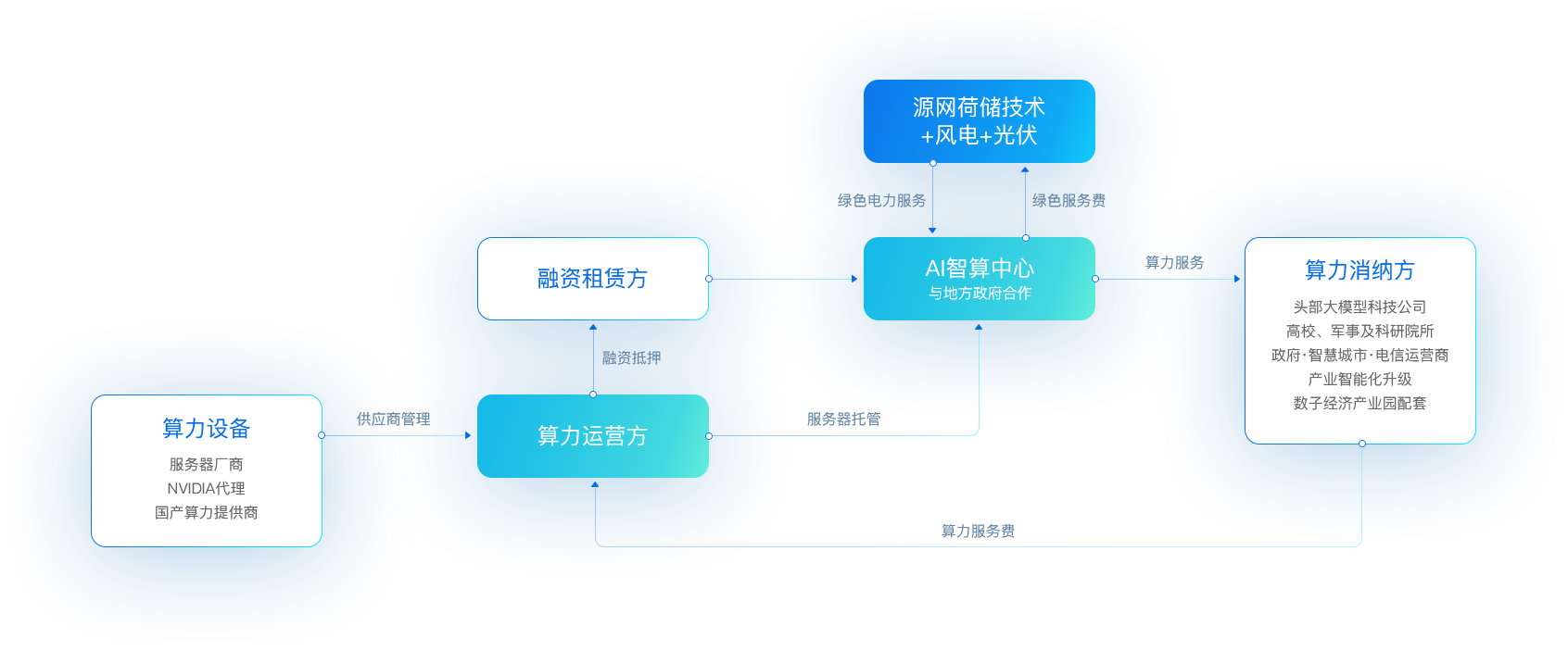不朽情缘“新型算力+数字能源
