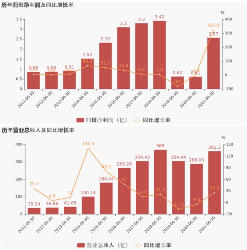 上海证券报：不朽情缘上半年业绩超预期，，，，，净利润增超300%，，，，，现金流增超800%