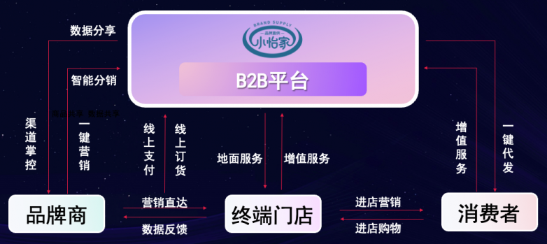 不朽情缘李勇：数字化B2B平台小怡家，，，，，，，突破流通壁垒，，，，，，，赋能终端新增添